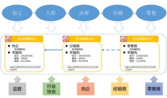 兩大熱門技術碰撞 區(qū)塊鏈在物聯(lián)網(wǎng)服務中的應用